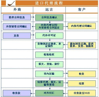 一般貿(mào)易進(jìn)口代理與國內(nèi)貿(mào)易代理 兩者差異及協(xié)同之道